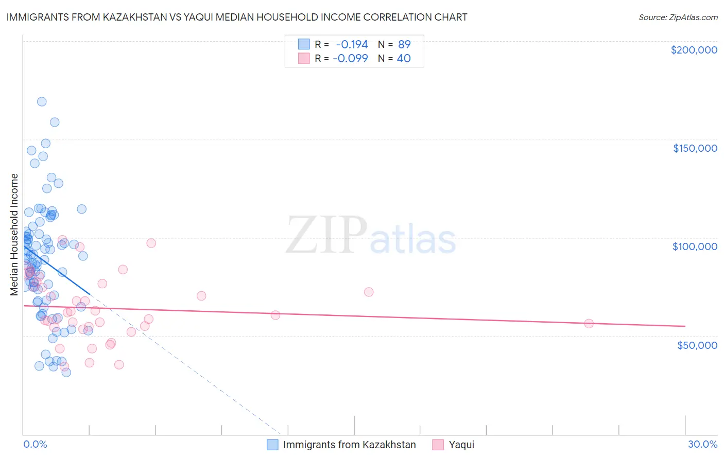 Immigrants from Kazakhstan vs Yaqui Median Household Income
