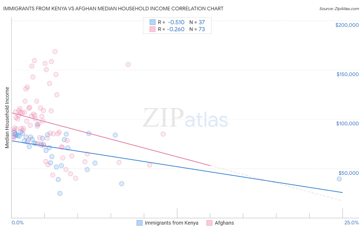 Immigrants from Kenya vs Afghan Median Household Income