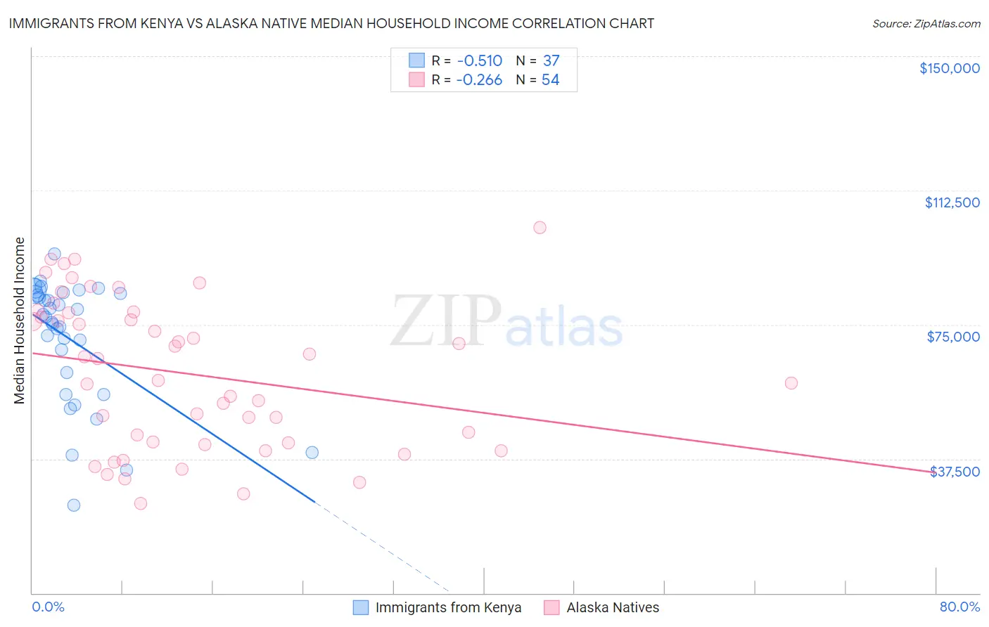 Immigrants from Kenya vs Alaska Native Median Household Income