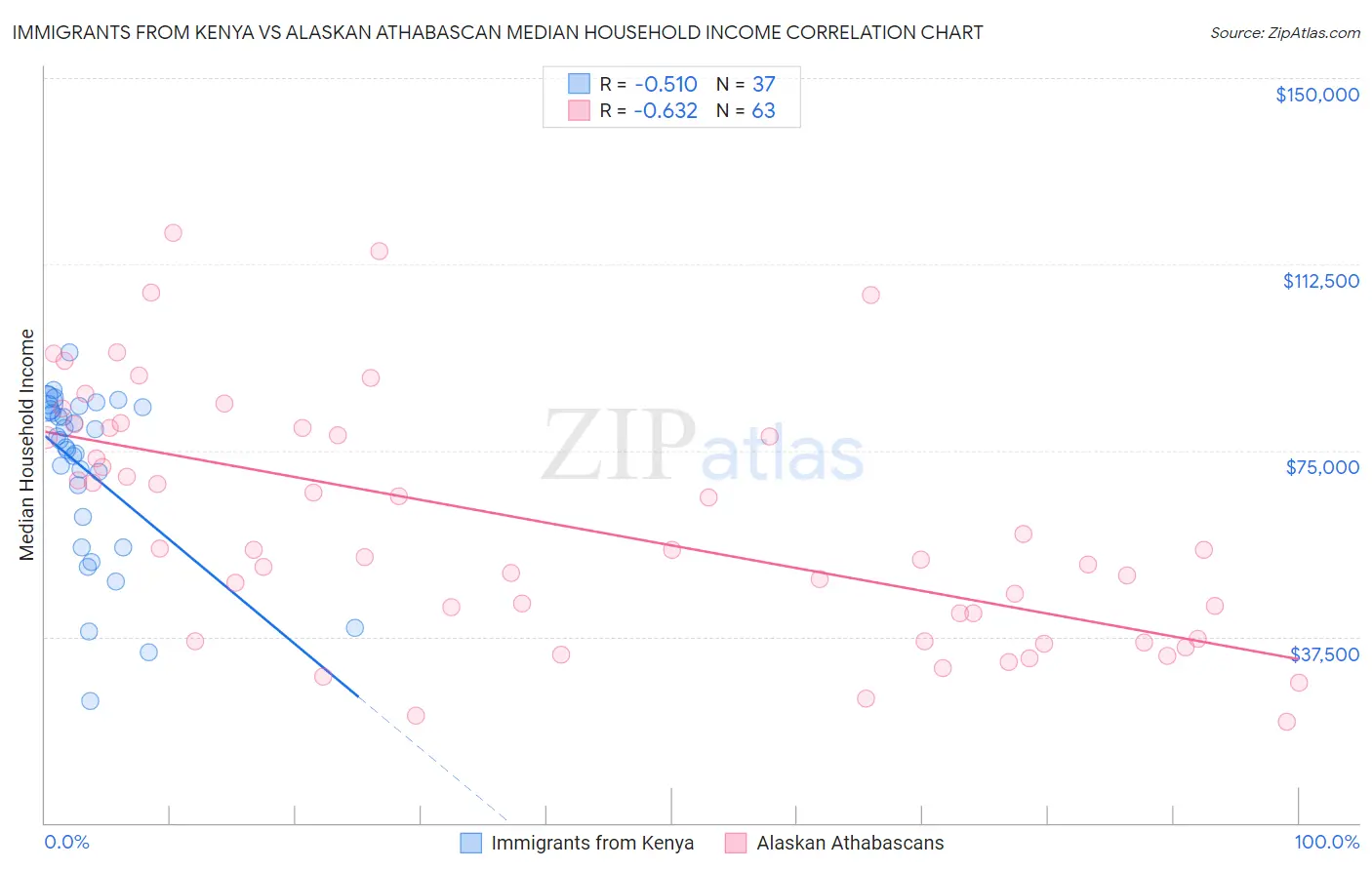 Immigrants from Kenya vs Alaskan Athabascan Median Household Income