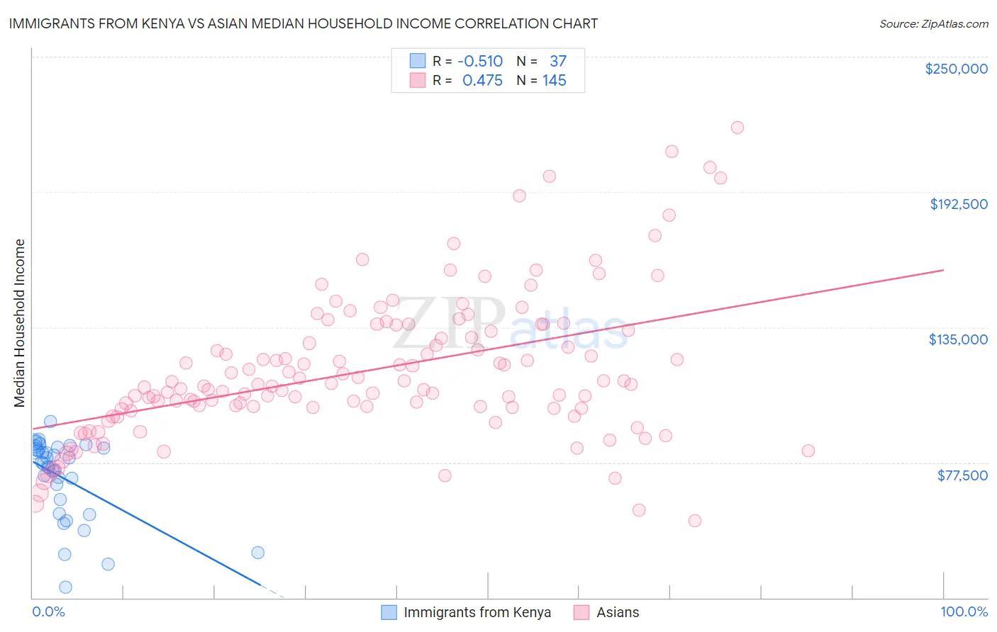 Immigrants from Kenya vs Asian Median Household Income