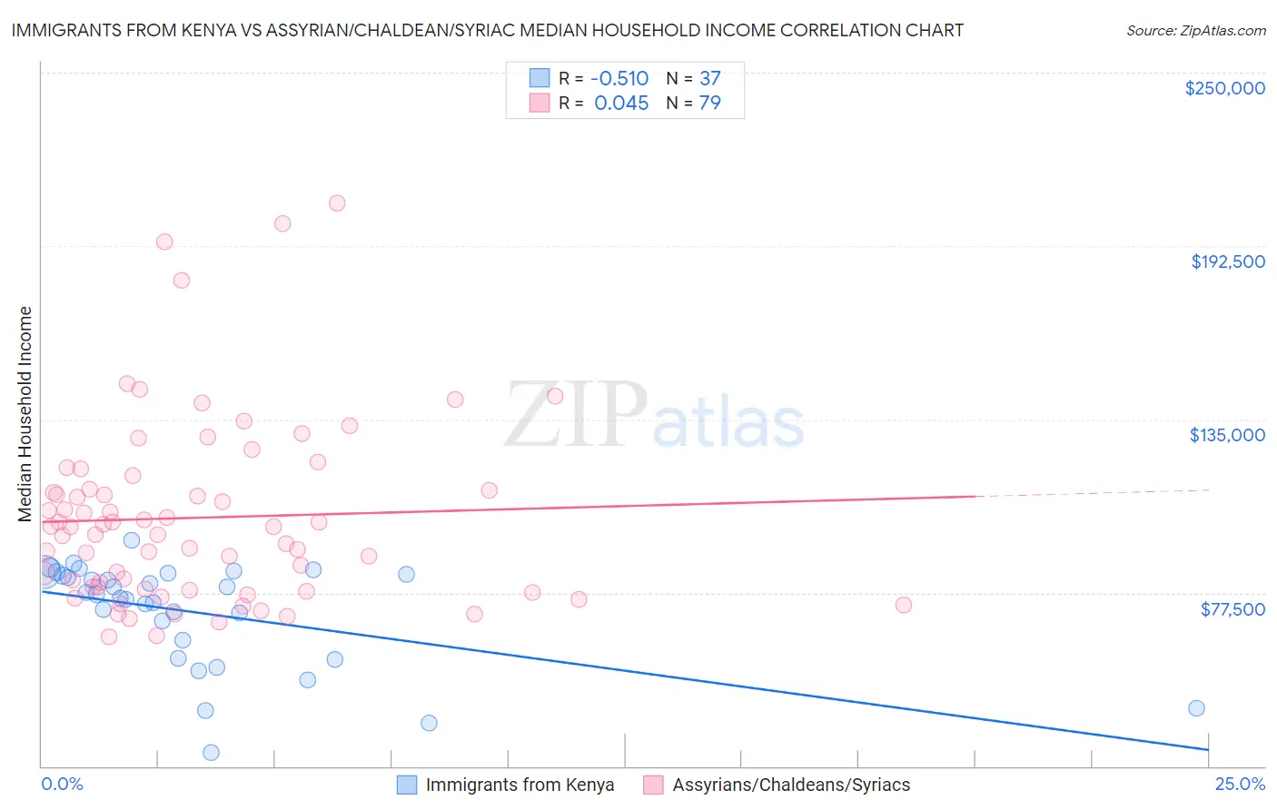 Immigrants from Kenya vs Assyrian/Chaldean/Syriac Median Household Income