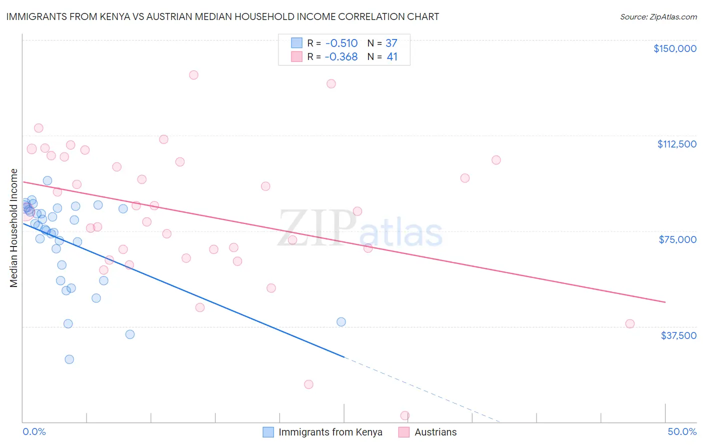Immigrants from Kenya vs Austrian Median Household Income