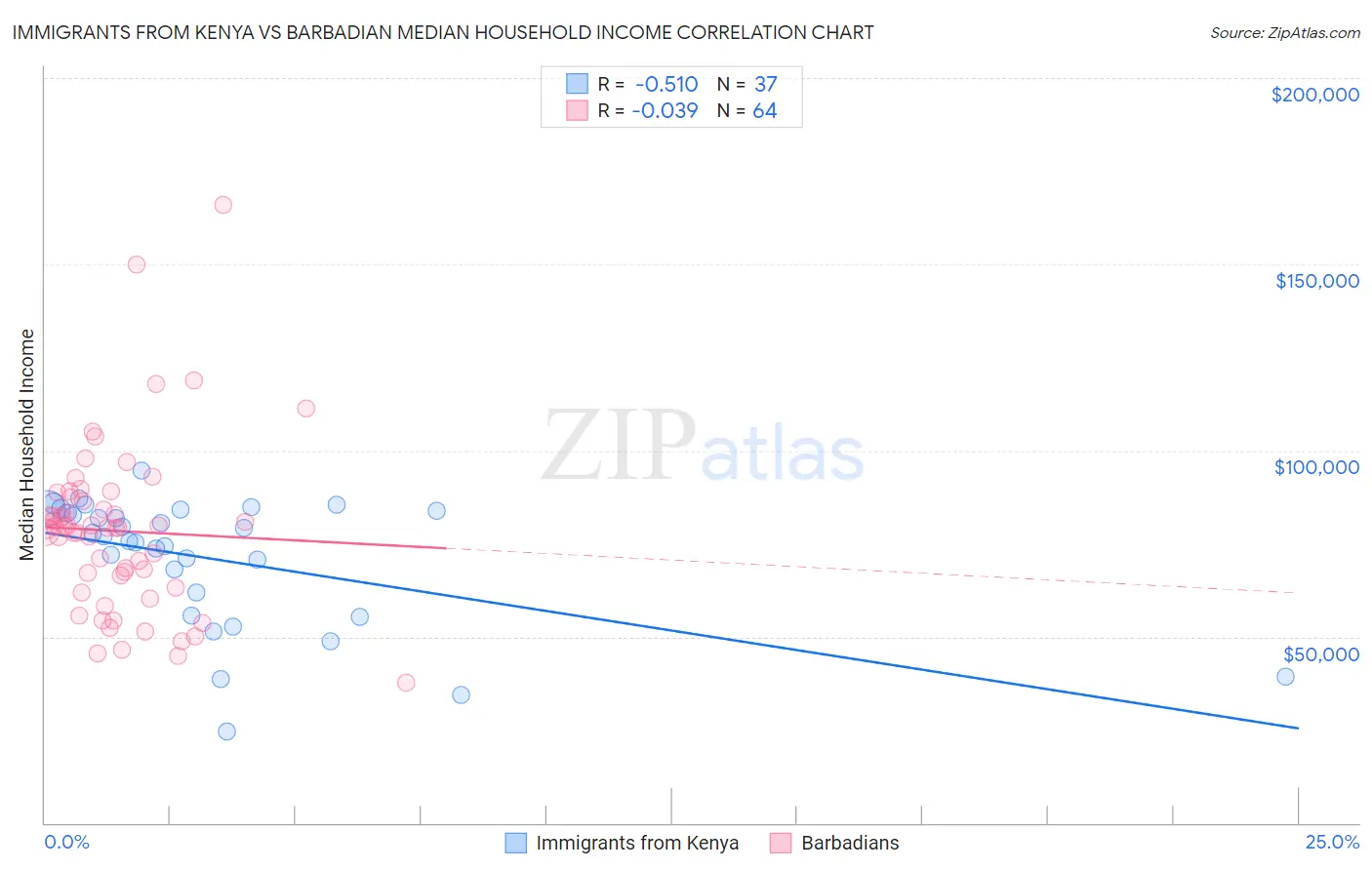 Immigrants from Kenya vs Barbadian Median Household Income