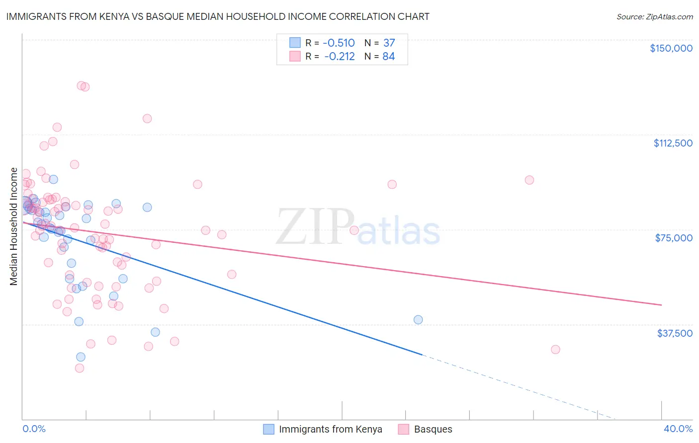 Immigrants from Kenya vs Basque Median Household Income