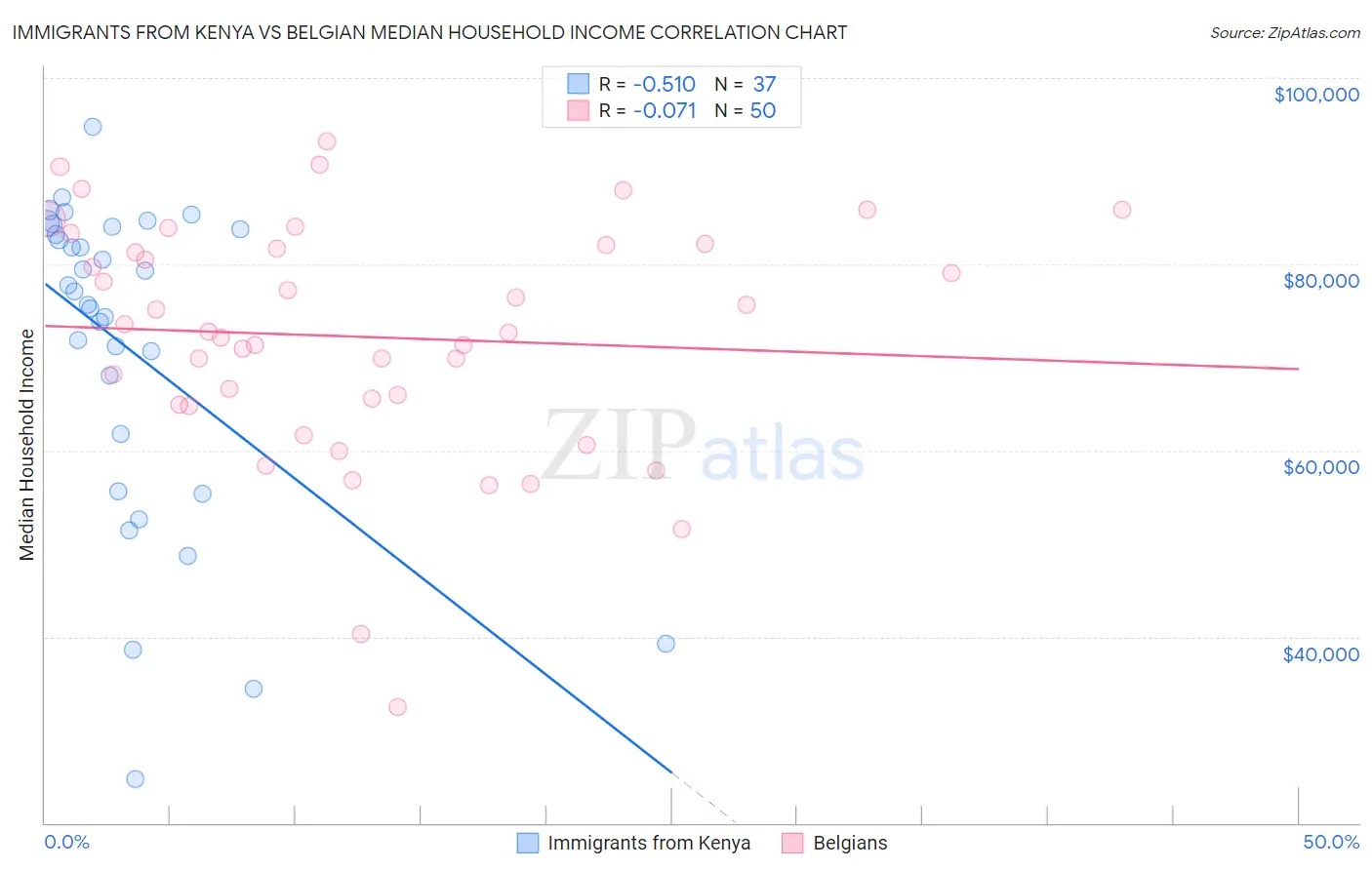 Immigrants from Kenya vs Belgian Median Household Income