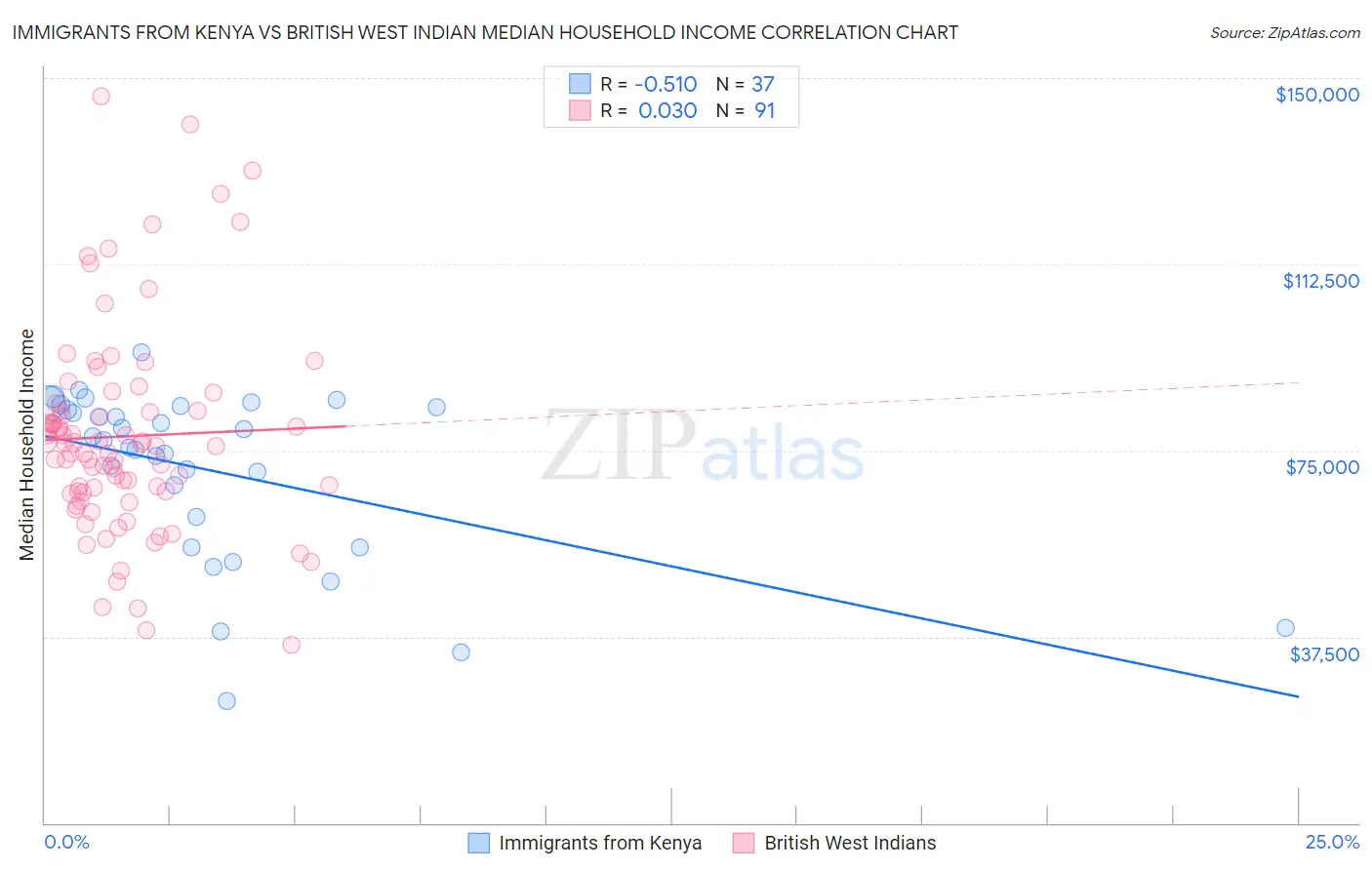Immigrants from Kenya vs British West Indian Median Household Income