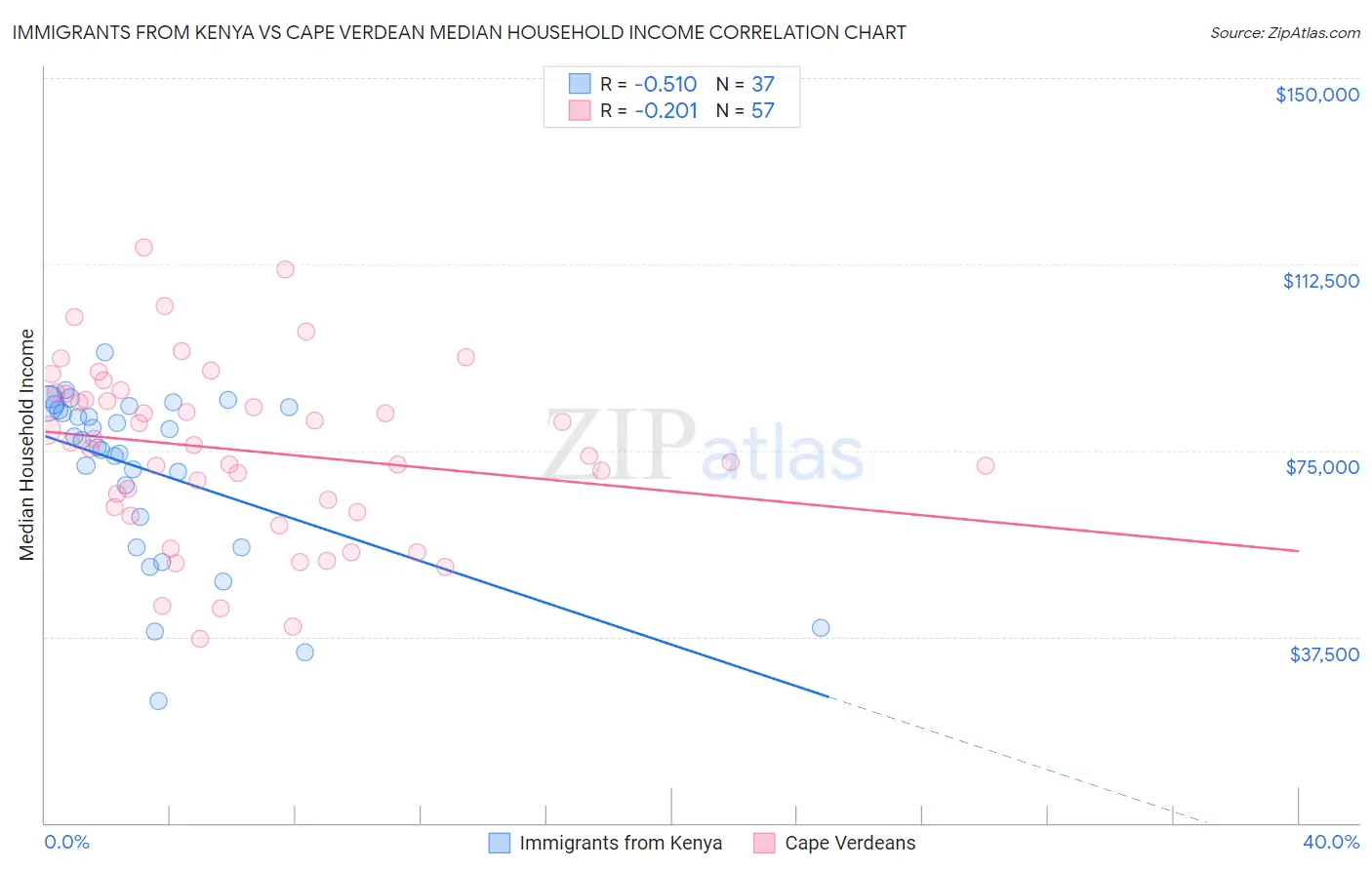 Immigrants from Kenya vs Cape Verdean Median Household Income