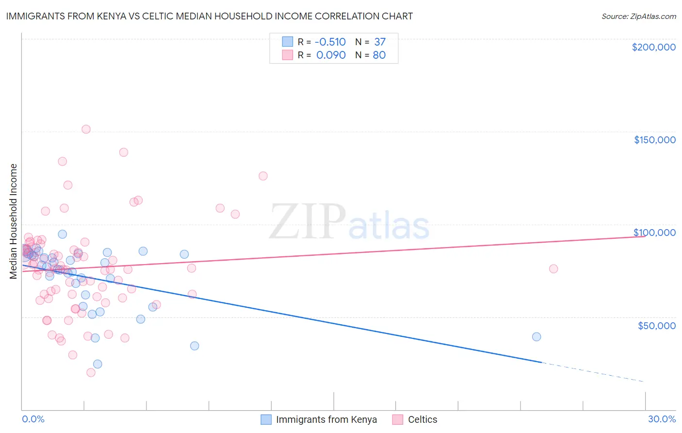 Immigrants from Kenya vs Celtic Median Household Income