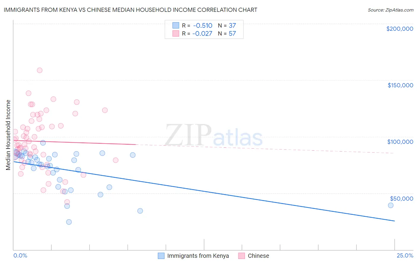 Immigrants from Kenya vs Chinese Median Household Income