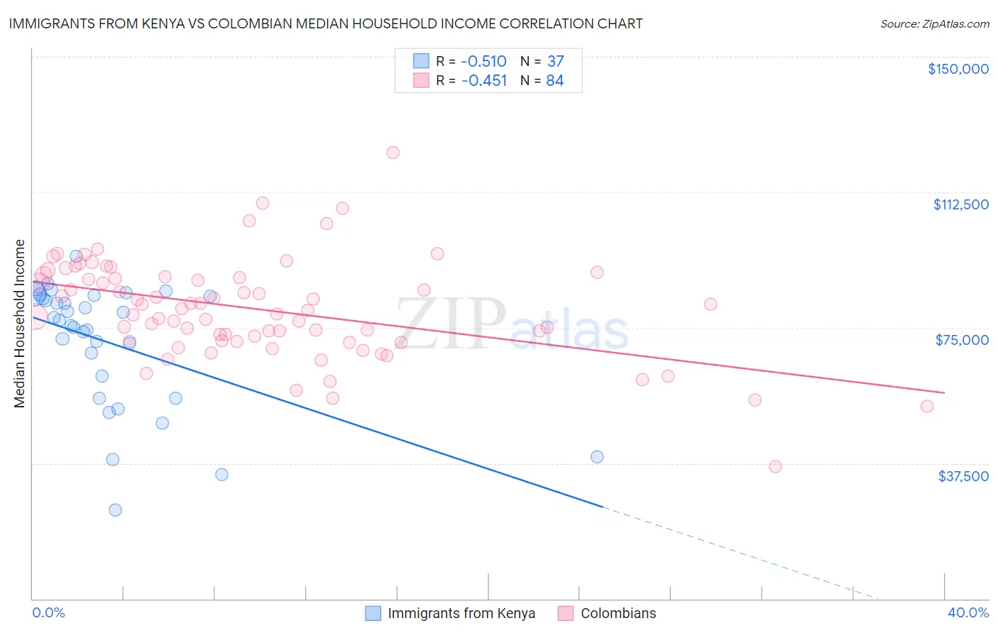 Immigrants from Kenya vs Colombian Median Household Income