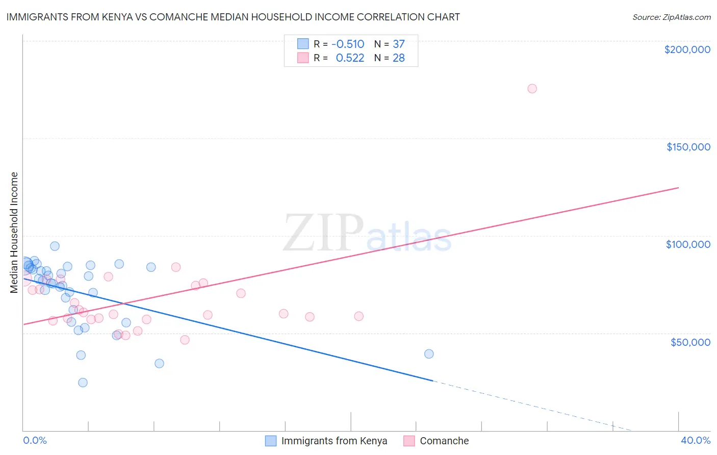 Immigrants from Kenya vs Comanche Median Household Income