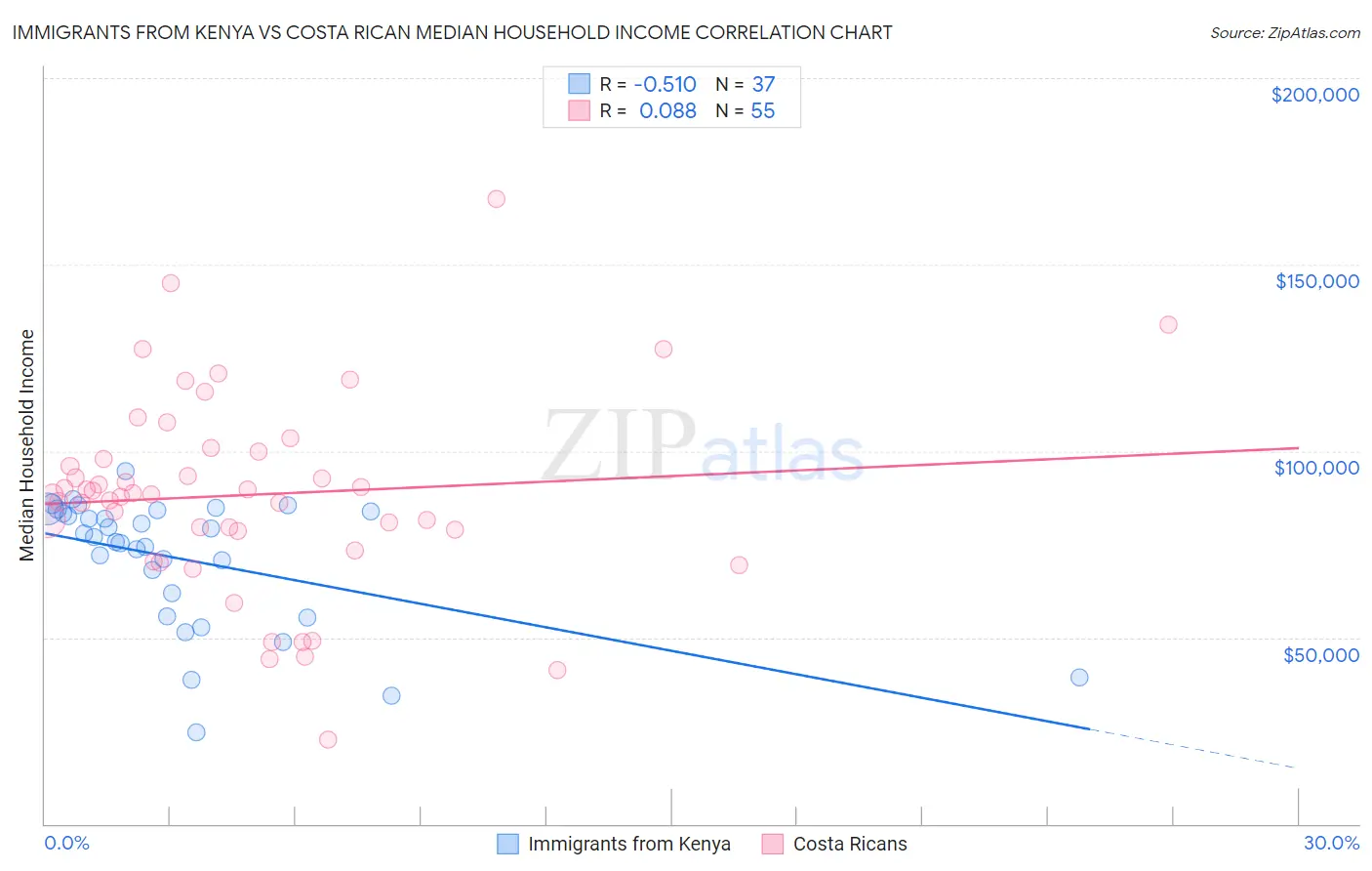 Immigrants from Kenya vs Costa Rican Median Household Income