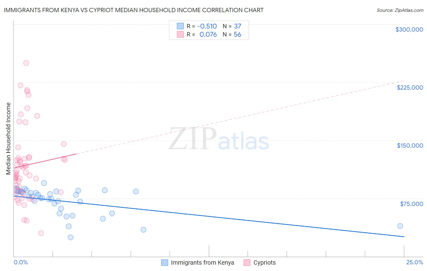 Immigrants from Kenya vs Cypriot Median Household Income