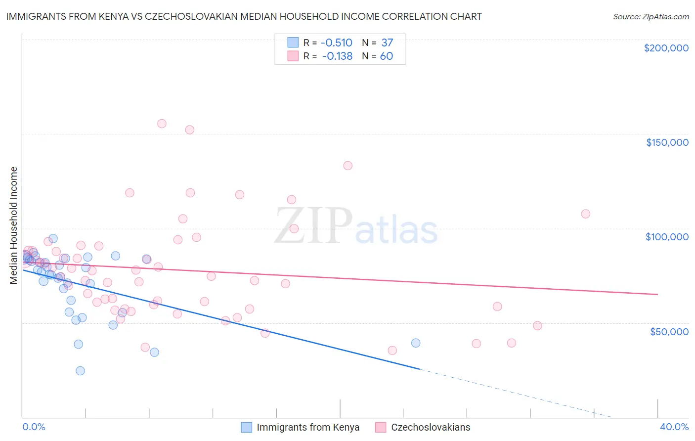 Immigrants from Kenya vs Czechoslovakian Median Household Income