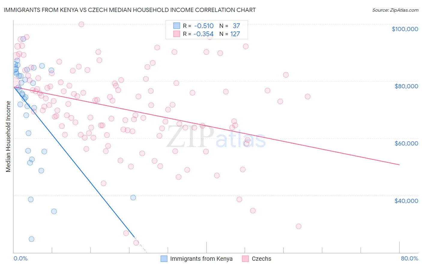 Immigrants from Kenya vs Czech Median Household Income