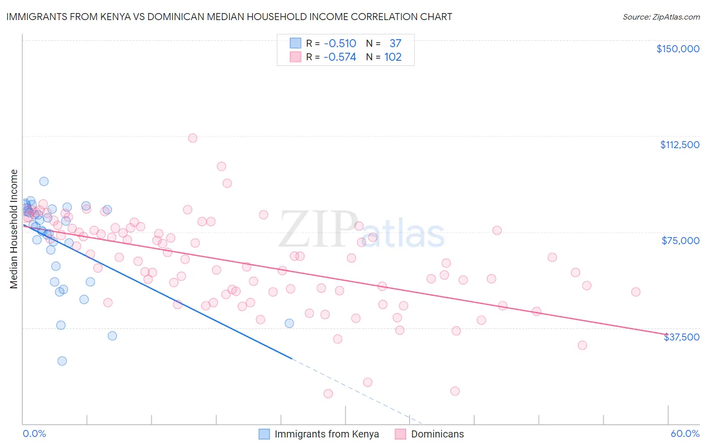 Immigrants from Kenya vs Dominican Median Household Income