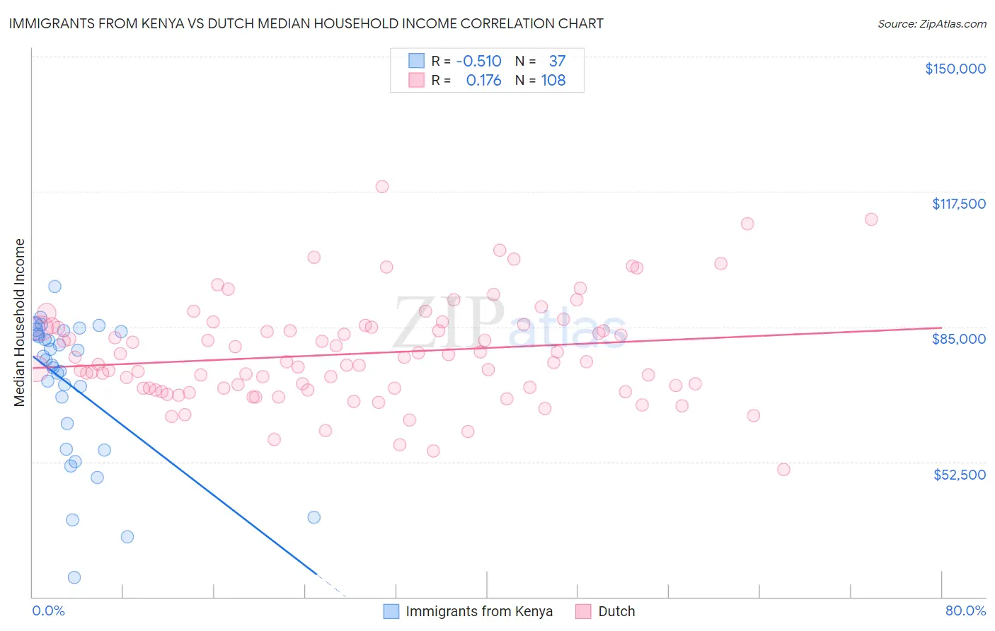 Immigrants from Kenya vs Dutch Median Household Income