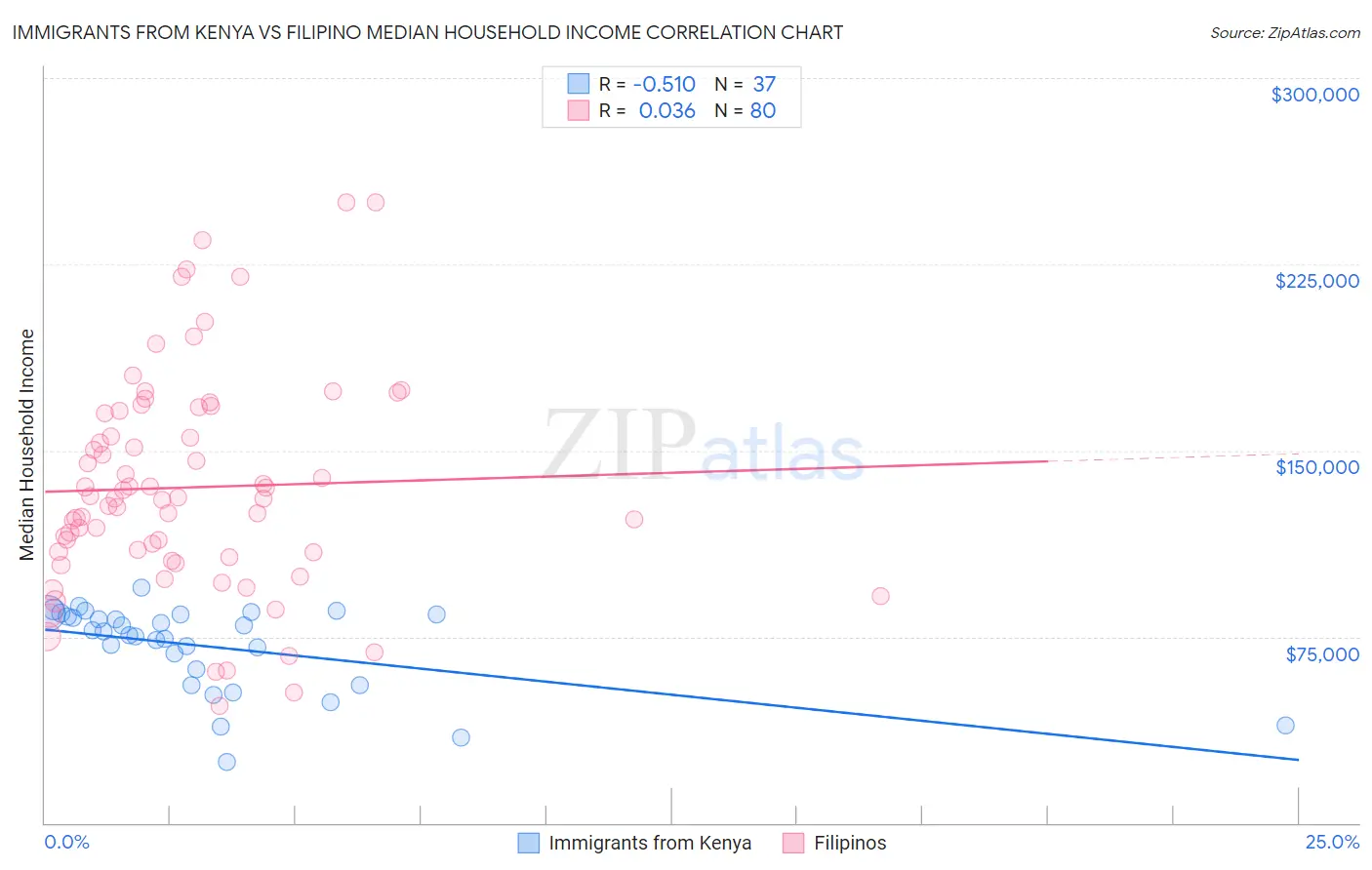 Immigrants from Kenya vs Filipino Median Household Income