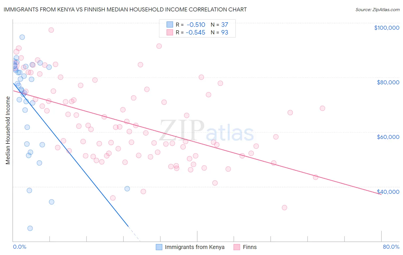 Immigrants from Kenya vs Finnish Median Household Income
