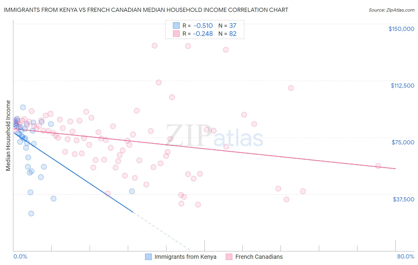 Immigrants from Kenya vs French Canadian Median Household Income