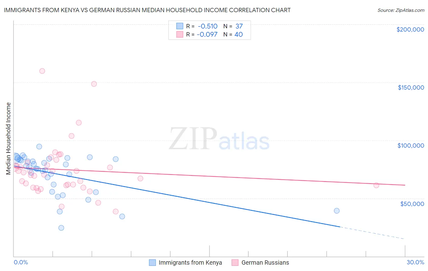 Immigrants from Kenya vs German Russian Median Household Income