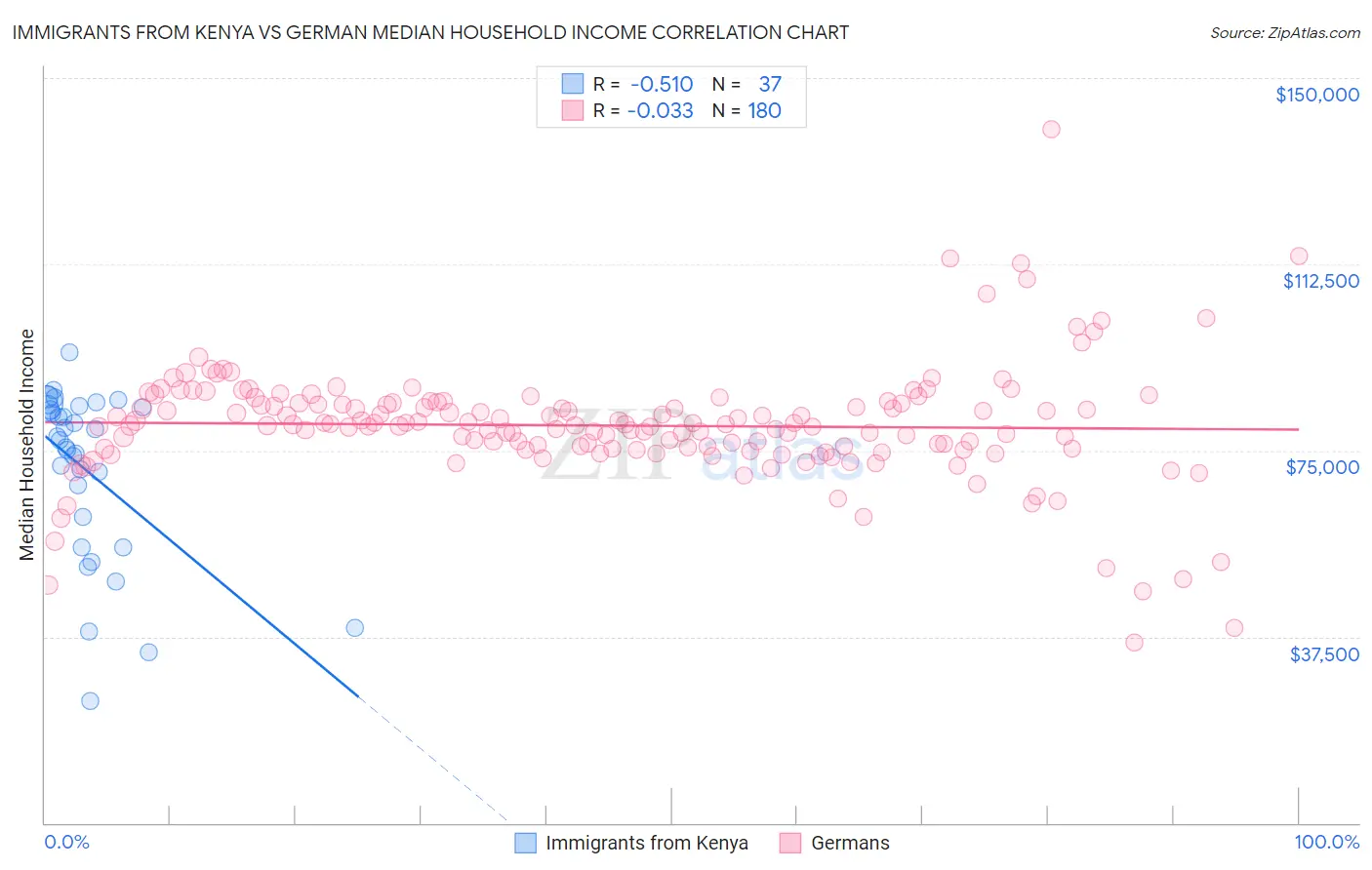 Immigrants from Kenya vs German Median Household Income