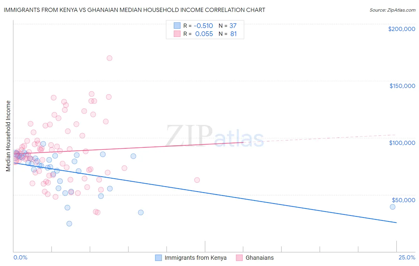 Immigrants from Kenya vs Ghanaian Median Household Income
