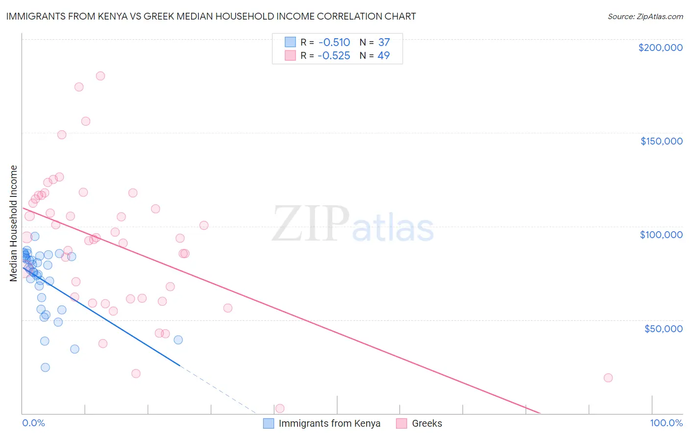 Immigrants from Kenya vs Greek Median Household Income