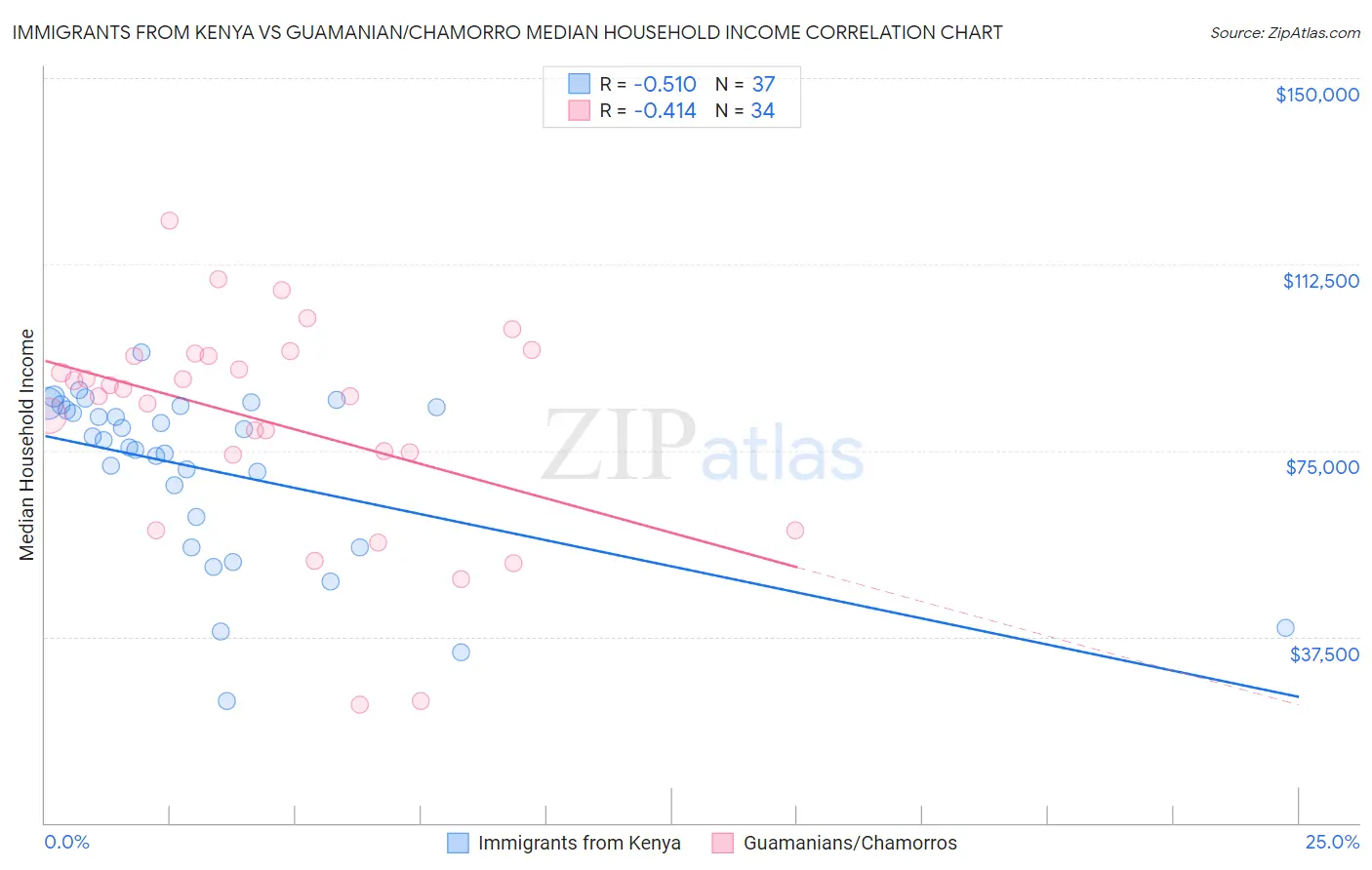 Immigrants from Kenya vs Guamanian/Chamorro Median Household Income