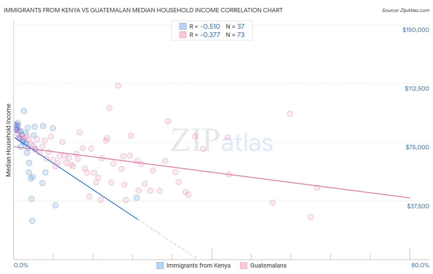 Immigrants from Kenya vs Guatemalan Median Household Income