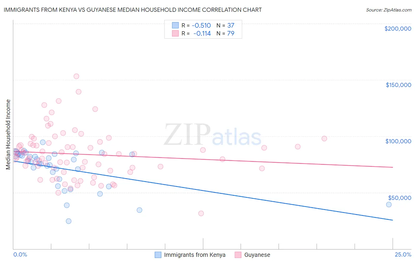 Immigrants from Kenya vs Guyanese Median Household Income