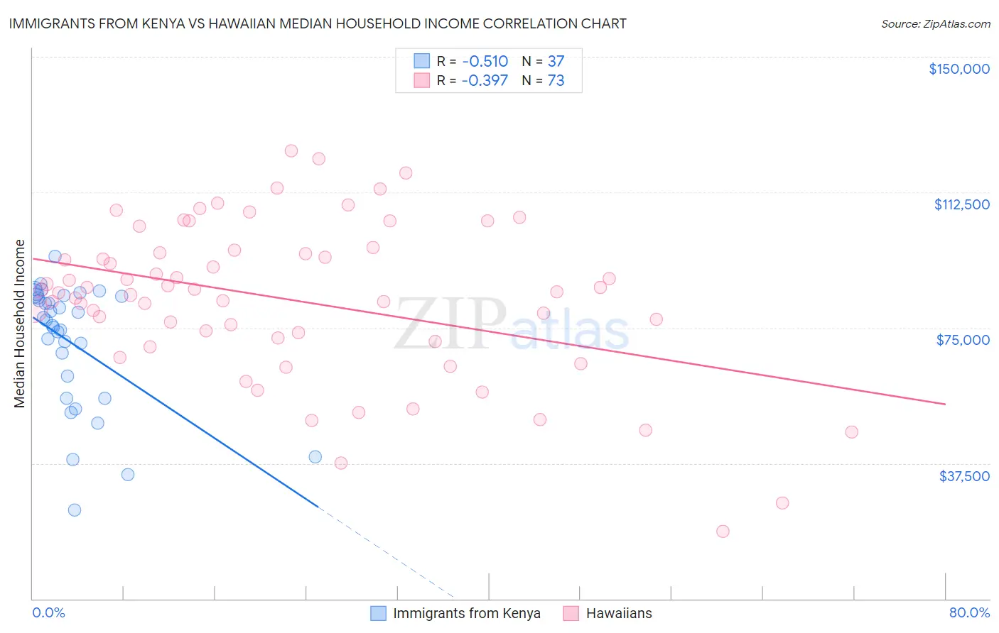 Immigrants from Kenya vs Hawaiian Median Household Income