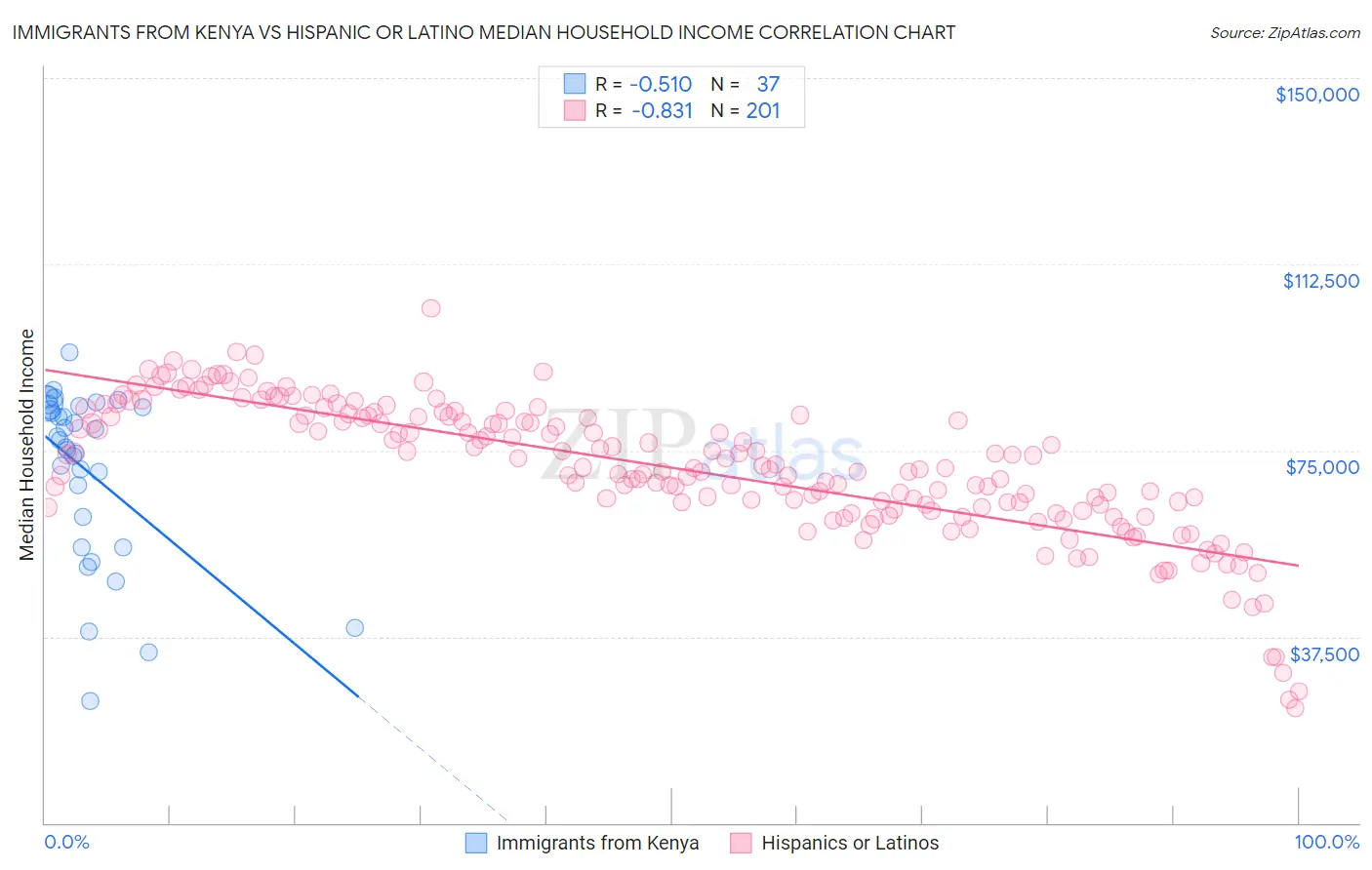 Immigrants from Kenya vs Hispanic or Latino Median Household Income