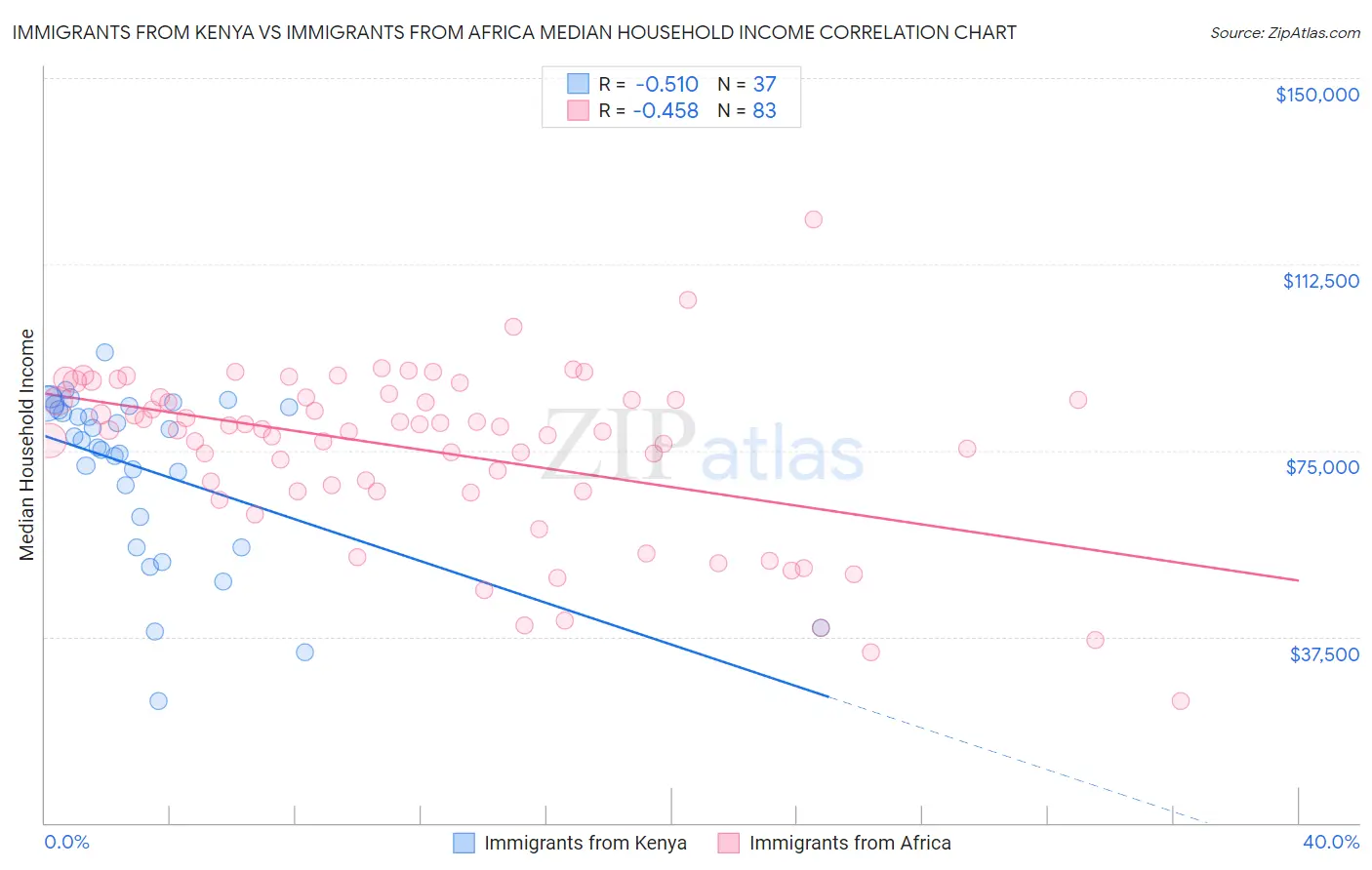 Immigrants from Kenya vs Immigrants from Africa Median Household Income