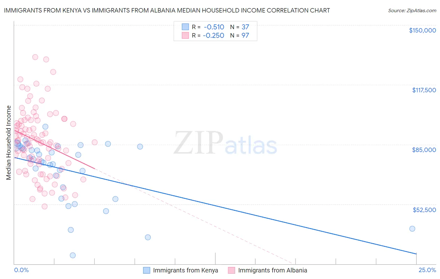 Immigrants from Kenya vs Immigrants from Albania Median Household Income