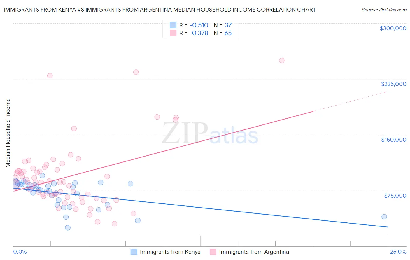 Immigrants from Kenya vs Immigrants from Argentina Median Household Income