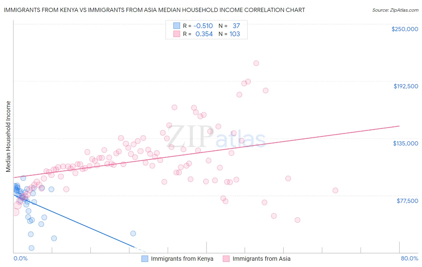 Immigrants from Kenya vs Immigrants from Asia Median Household Income