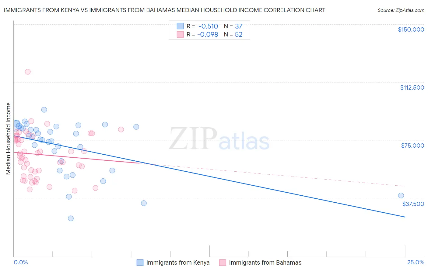 Immigrants from Kenya vs Immigrants from Bahamas Median Household Income