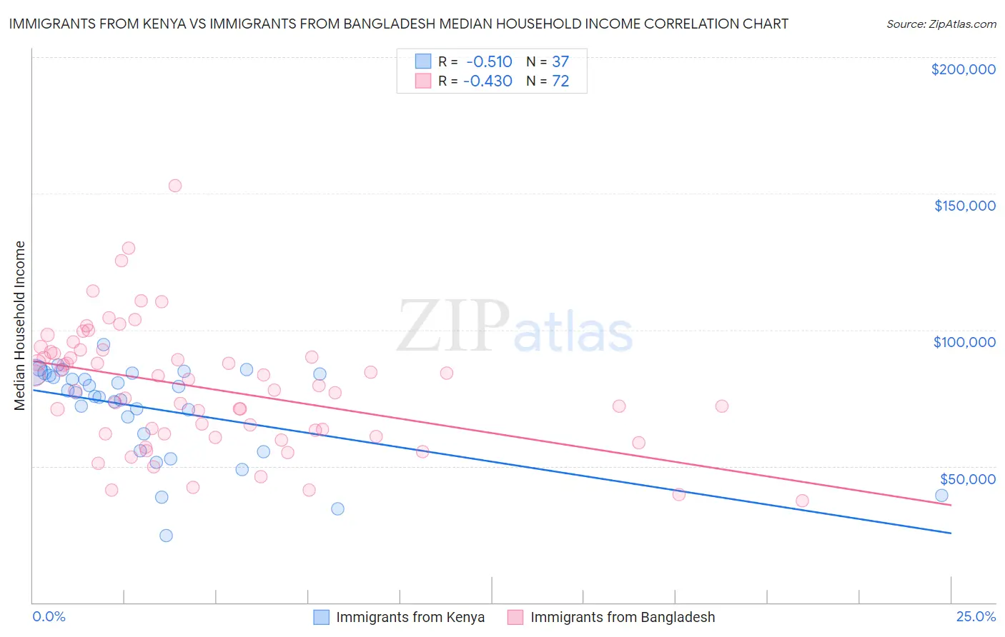 Immigrants from Kenya vs Immigrants from Bangladesh Median Household Income