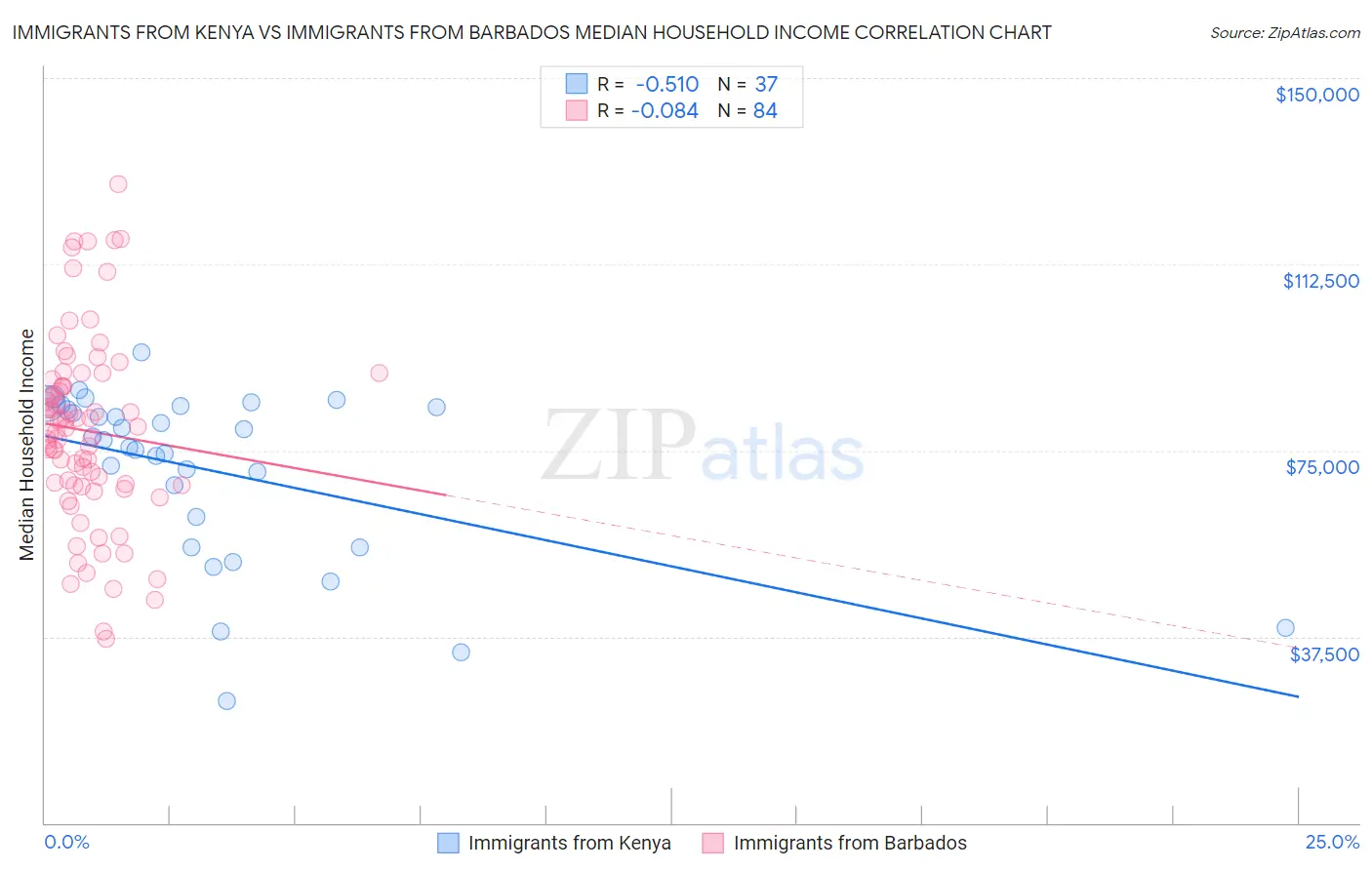 Immigrants from Kenya vs Immigrants from Barbados Median Household Income