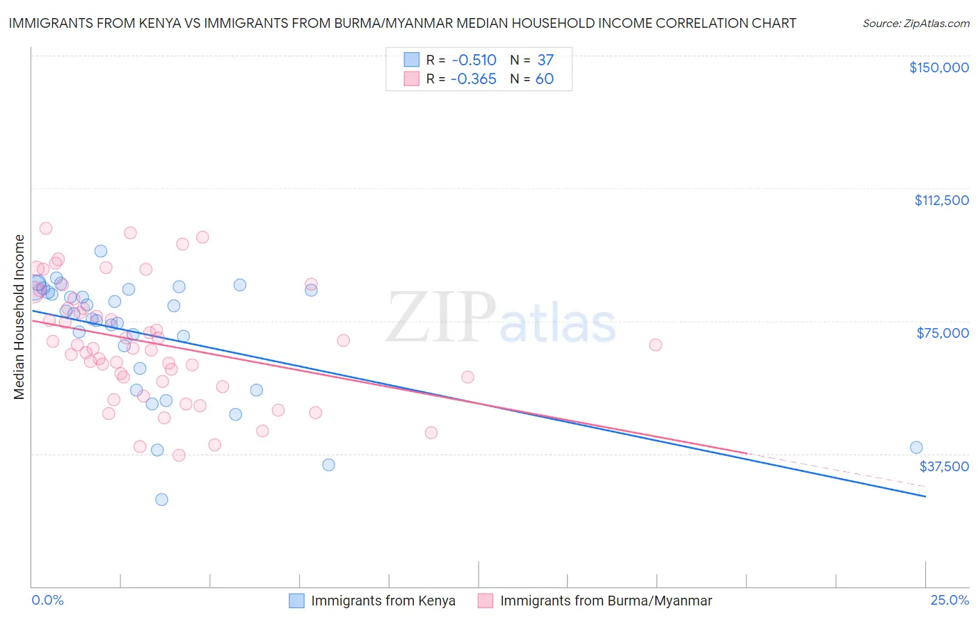 Immigrants from Kenya vs Immigrants from Burma/Myanmar Median Household Income