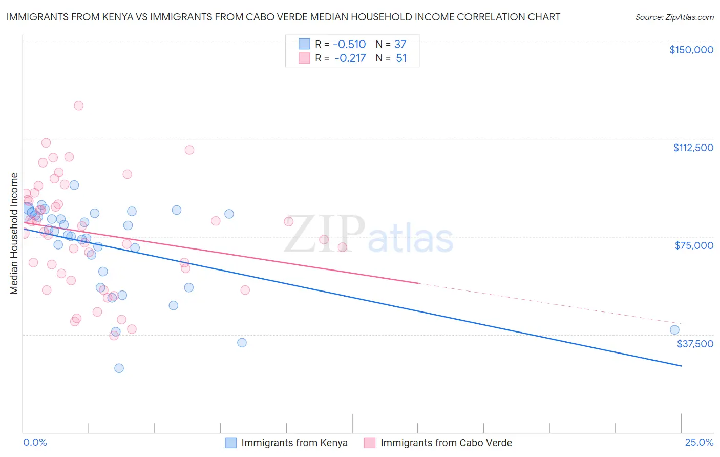 Immigrants from Kenya vs Immigrants from Cabo Verde Median Household Income