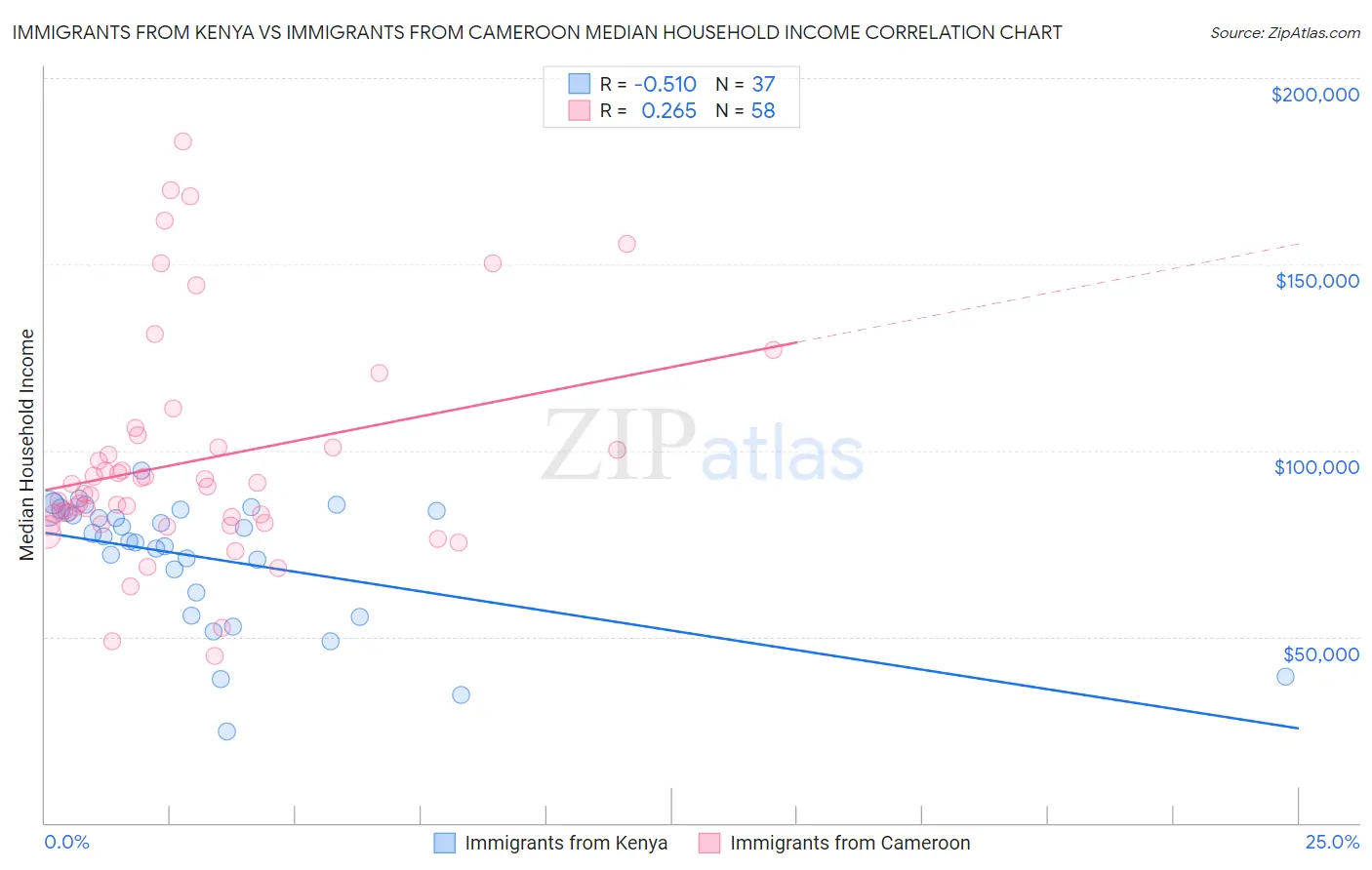 Immigrants from Kenya vs Immigrants from Cameroon Median Household Income