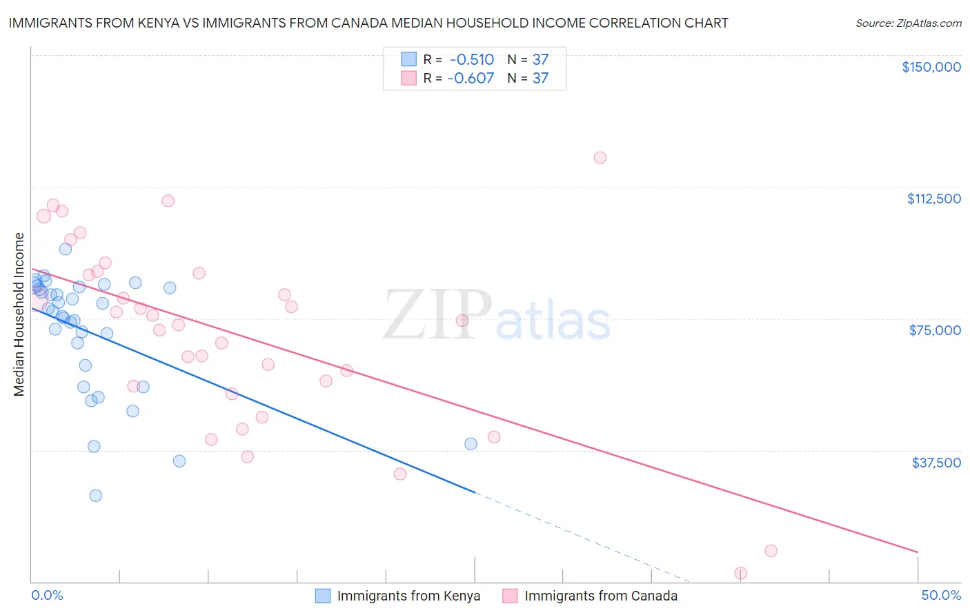 Immigrants from Kenya vs Immigrants from Canada Median Household Income