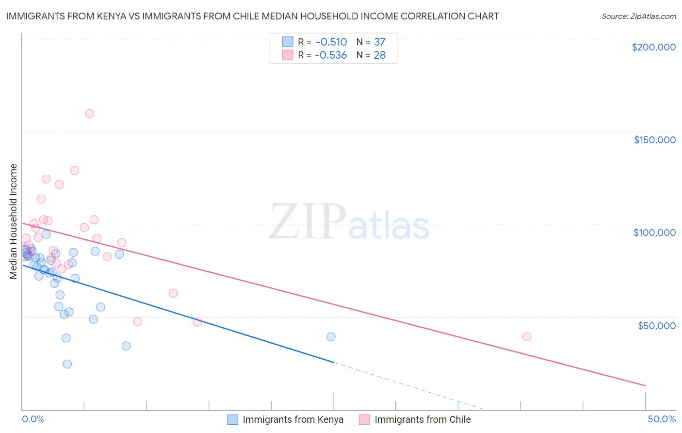 Immigrants from Kenya vs Immigrants from Chile Median Household Income