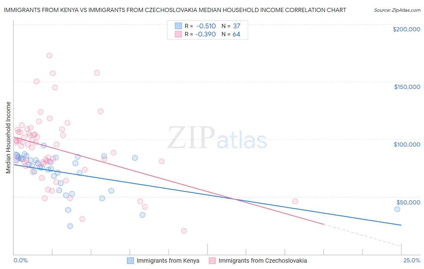 Immigrants from Kenya vs Immigrants from Czechoslovakia Median Household Income