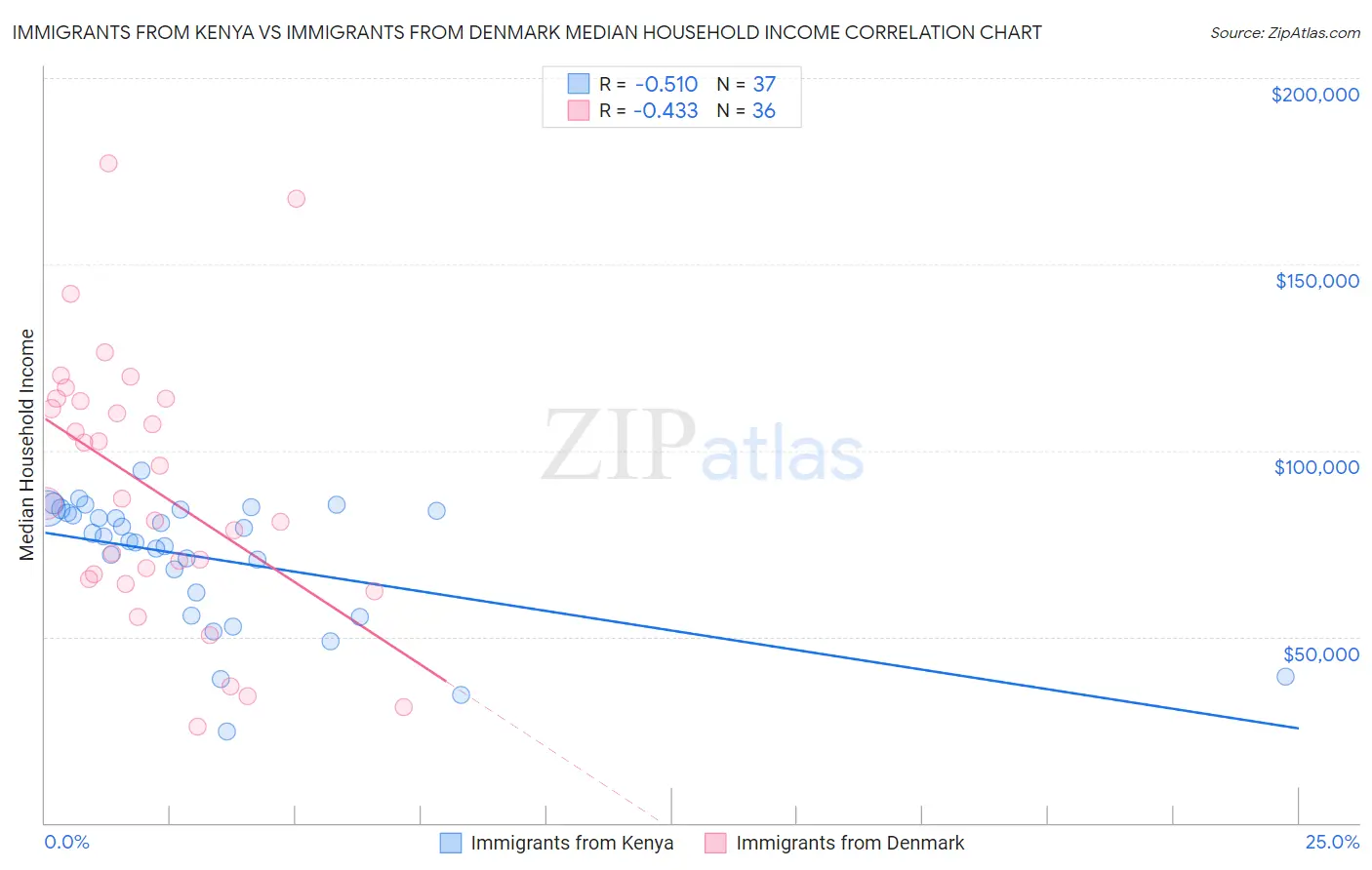 Immigrants from Kenya vs Immigrants from Denmark Median Household Income