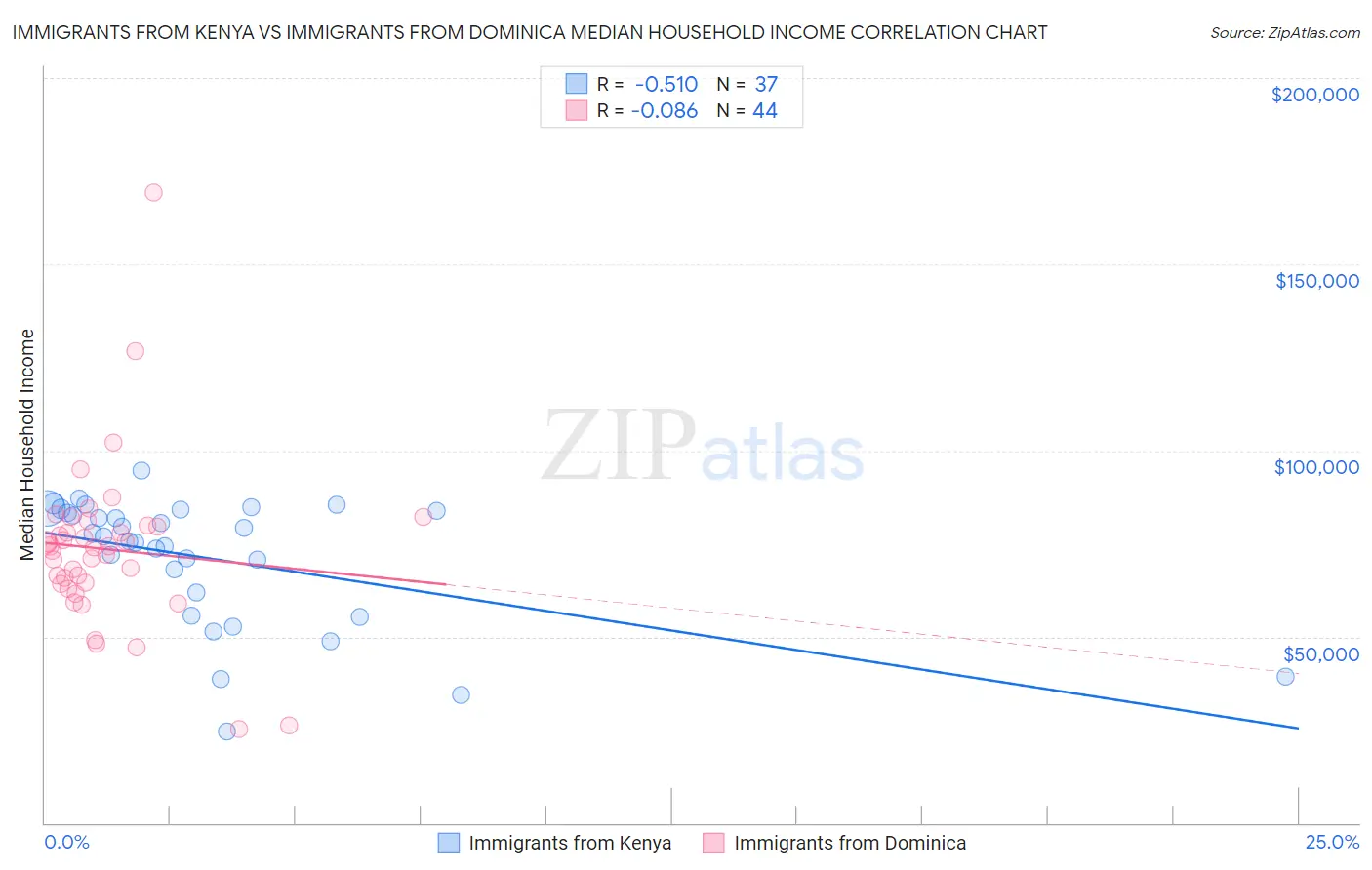 Immigrants from Kenya vs Immigrants from Dominica Median Household Income