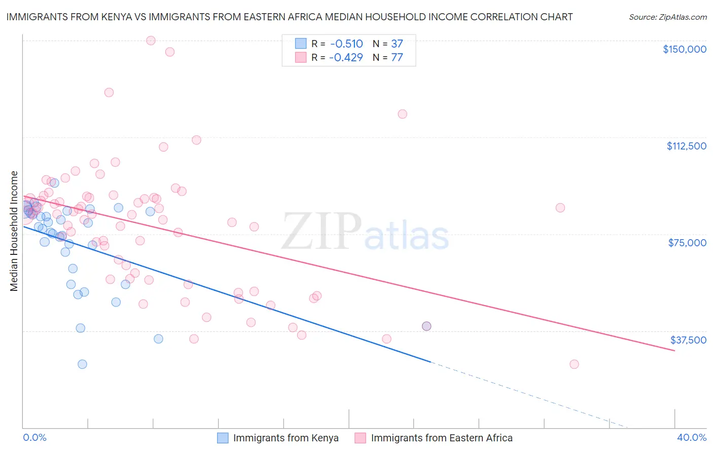 Immigrants from Kenya vs Immigrants from Eastern Africa Median Household Income